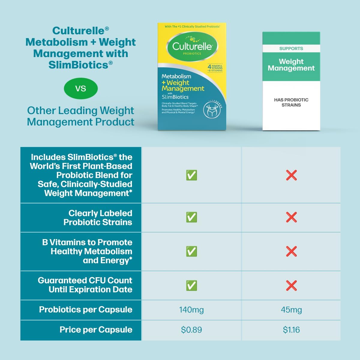 Culturelle Metabolism + Weight Management with SlimBiotics® Probiotic Capsules – 30 Count – Helps Safely Manage Weight - Promotes Healthy Metabolism and Physical & Mental Energy - Nirvana Guru