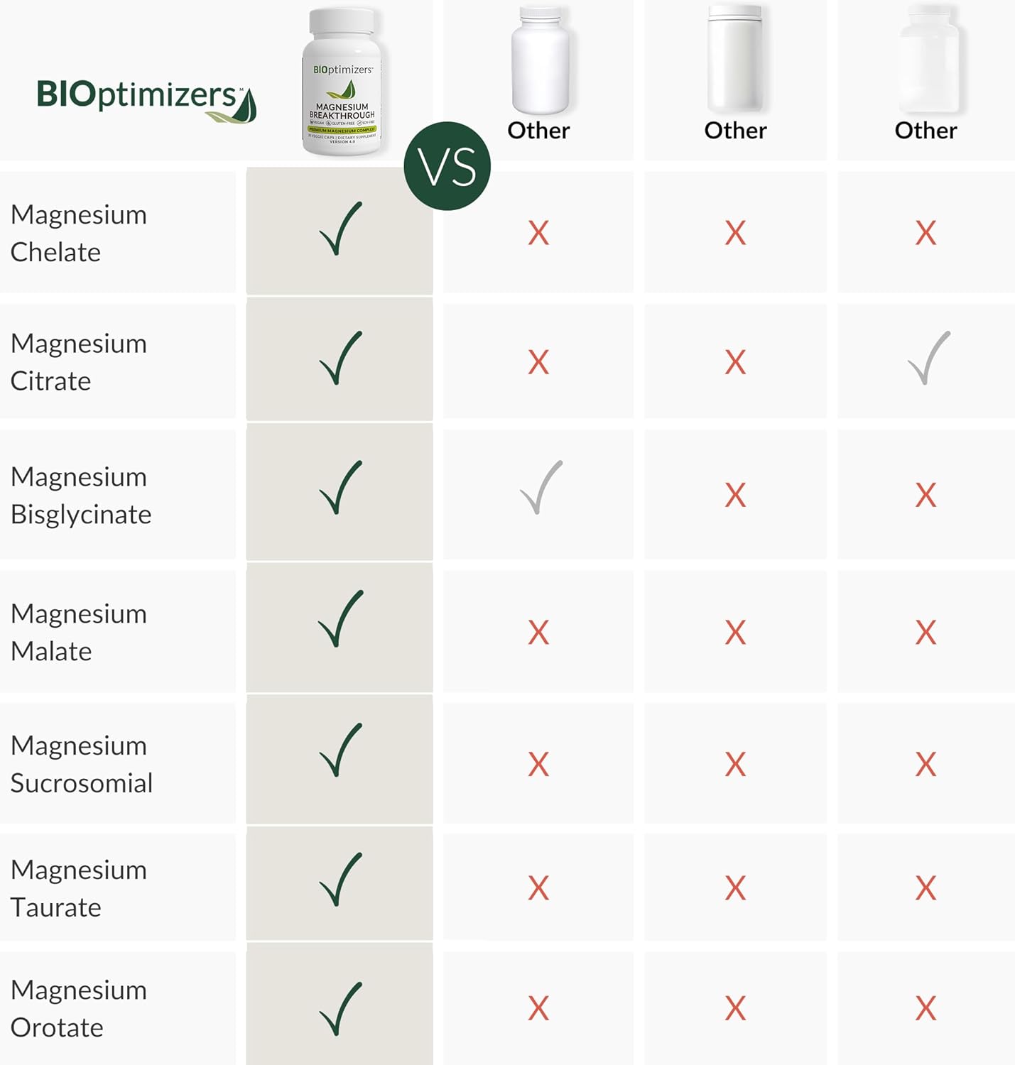 BiOptimizers - P3-OM (60 Capsules) and Magnesium Breakthrough 4.0 (60 Capsules) Supplement Bundle Nirvana Guru
