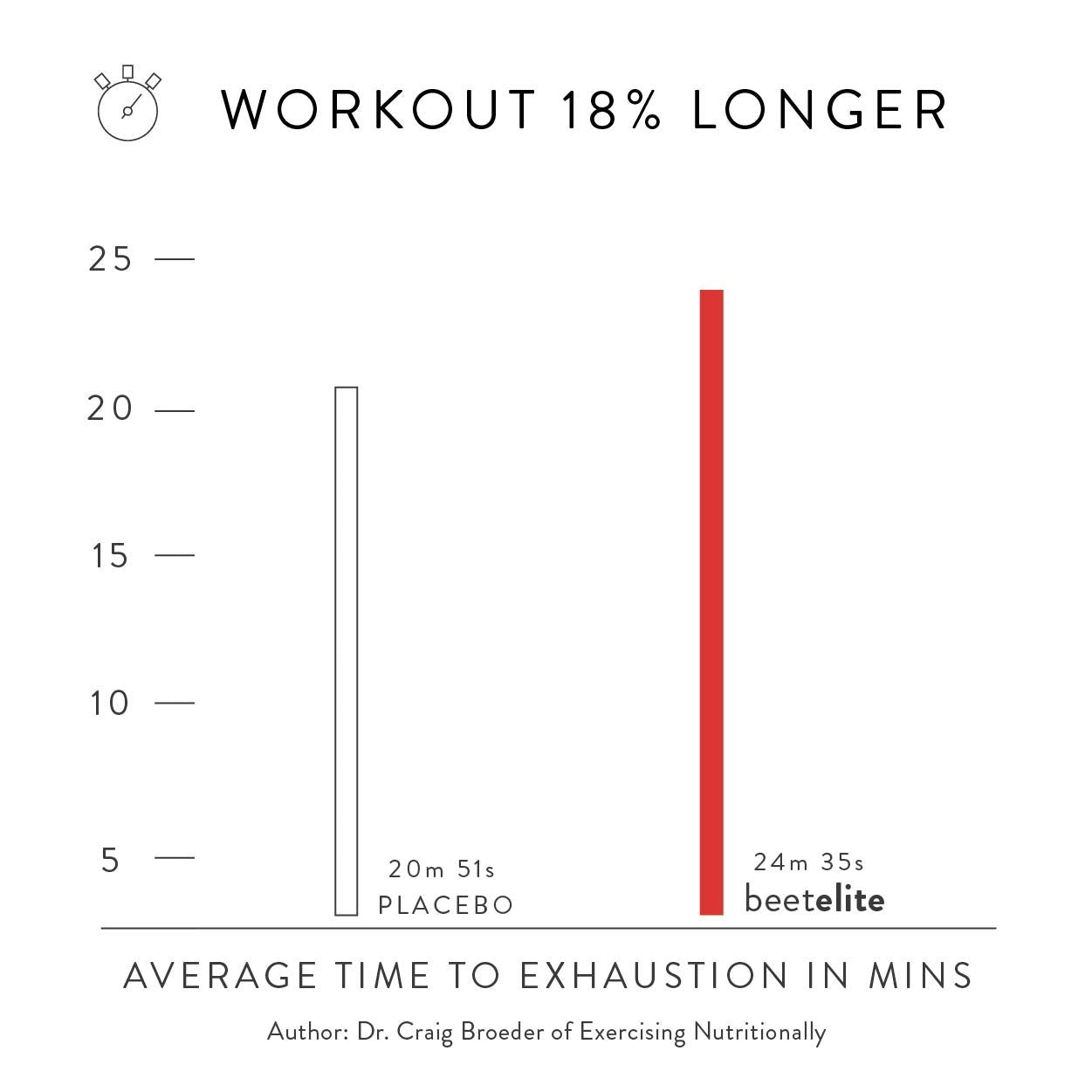 HumanN SuperBeets Sport Endurance Pre Workout Powder – NSF Certified – Nitric Oxide Supplement – Caffeine, Creatine & Stimulant Free Energy – Wild Cherry Flavor, 20 Servings - Nirvana Guru