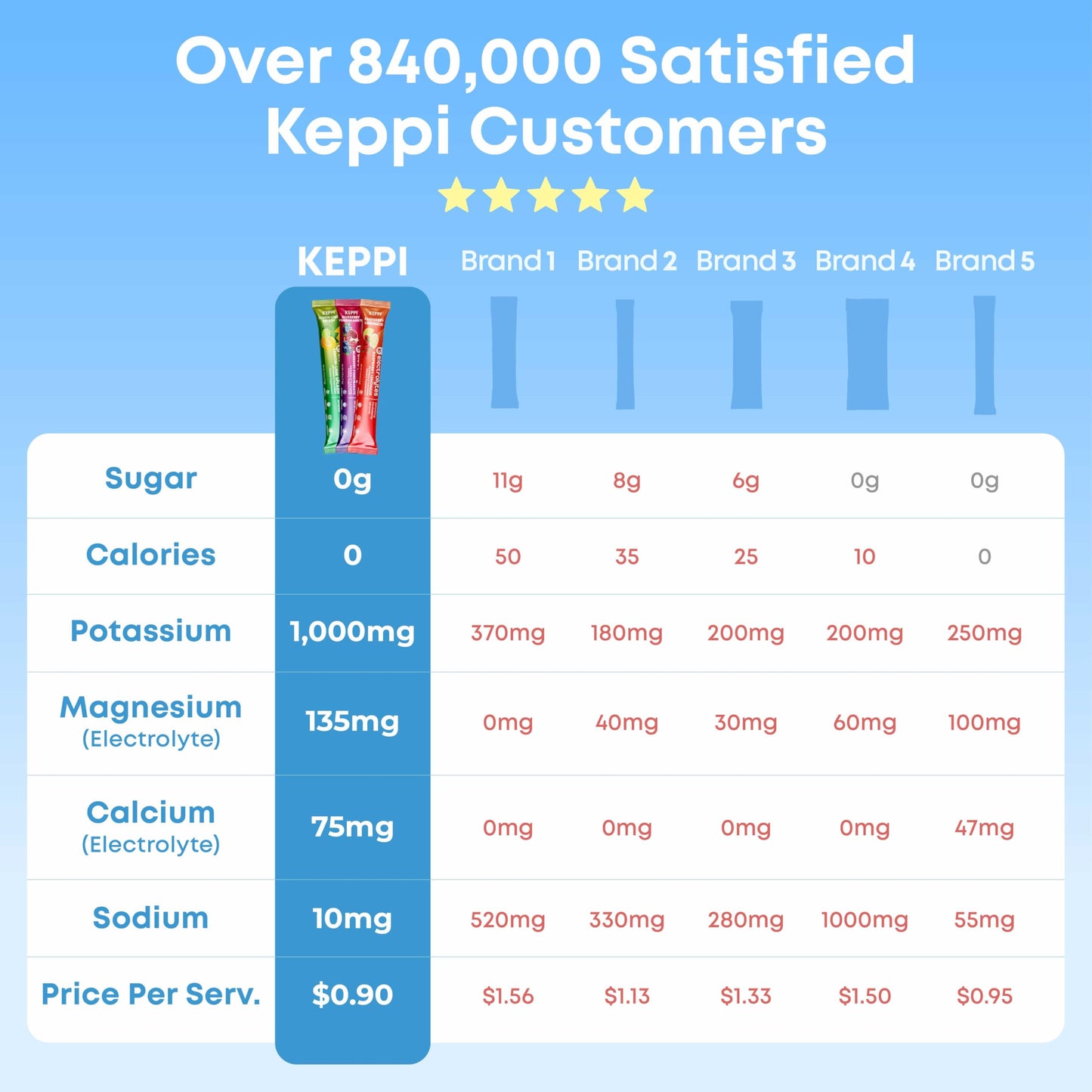 Keppi Electrolytes Powder Packets Assorted Flavors – Sugar Free Hydration Drink Mix with Potassium, Magnesium, Sodium – 30 Hydration Packets – Keto, Vegan, Fasting-Friendly, Zero Calorie - Nirvana Guru