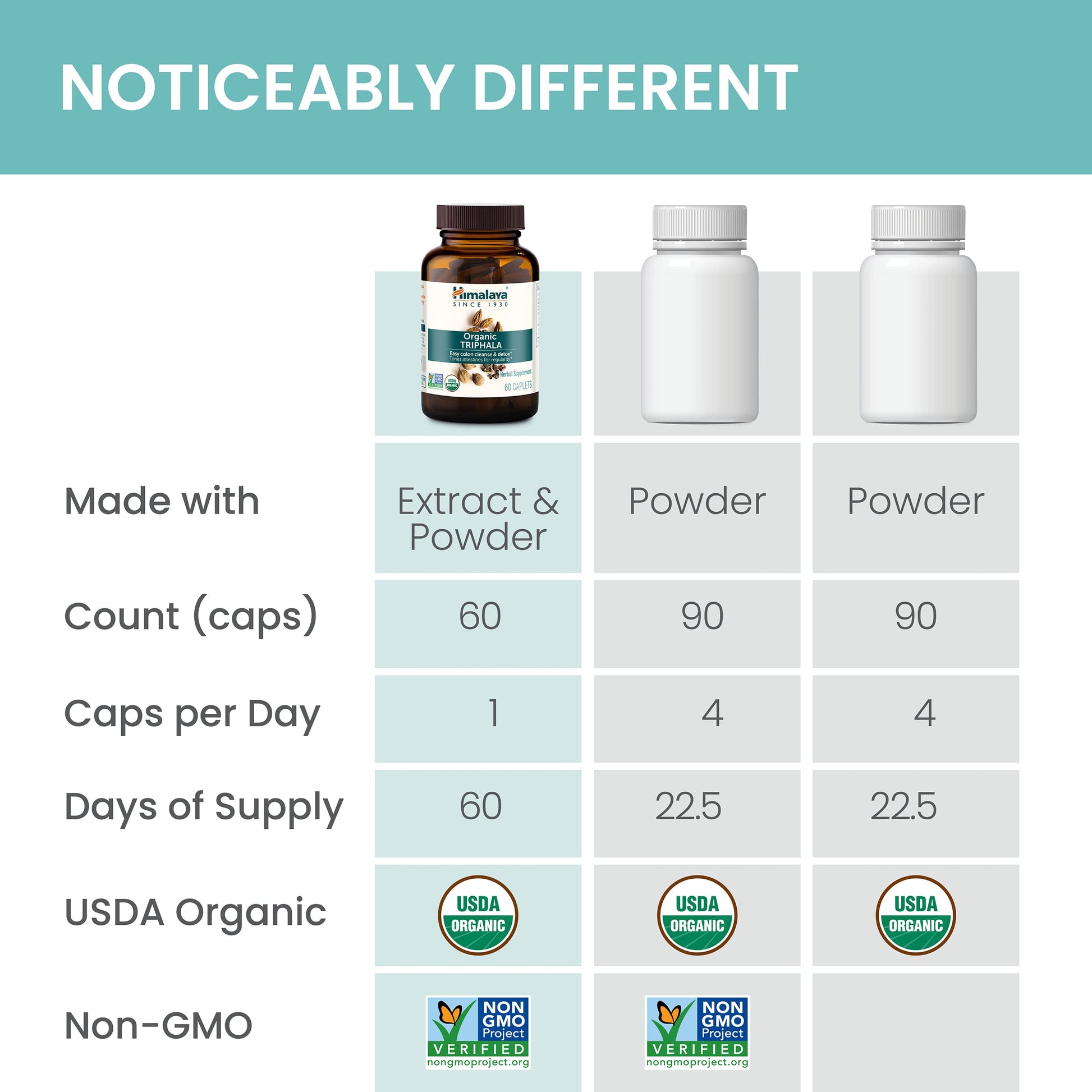 Himalaya Organic Triphala, 2 Month Supply, for Colon Cleanse, Detox & Occasional Constipation, USDA Certified Organic, Non-GMO, Gluten-Free, Extract & Powder Herbal Supplement, 688 mg, 60 Caplets - Nirvana Guru