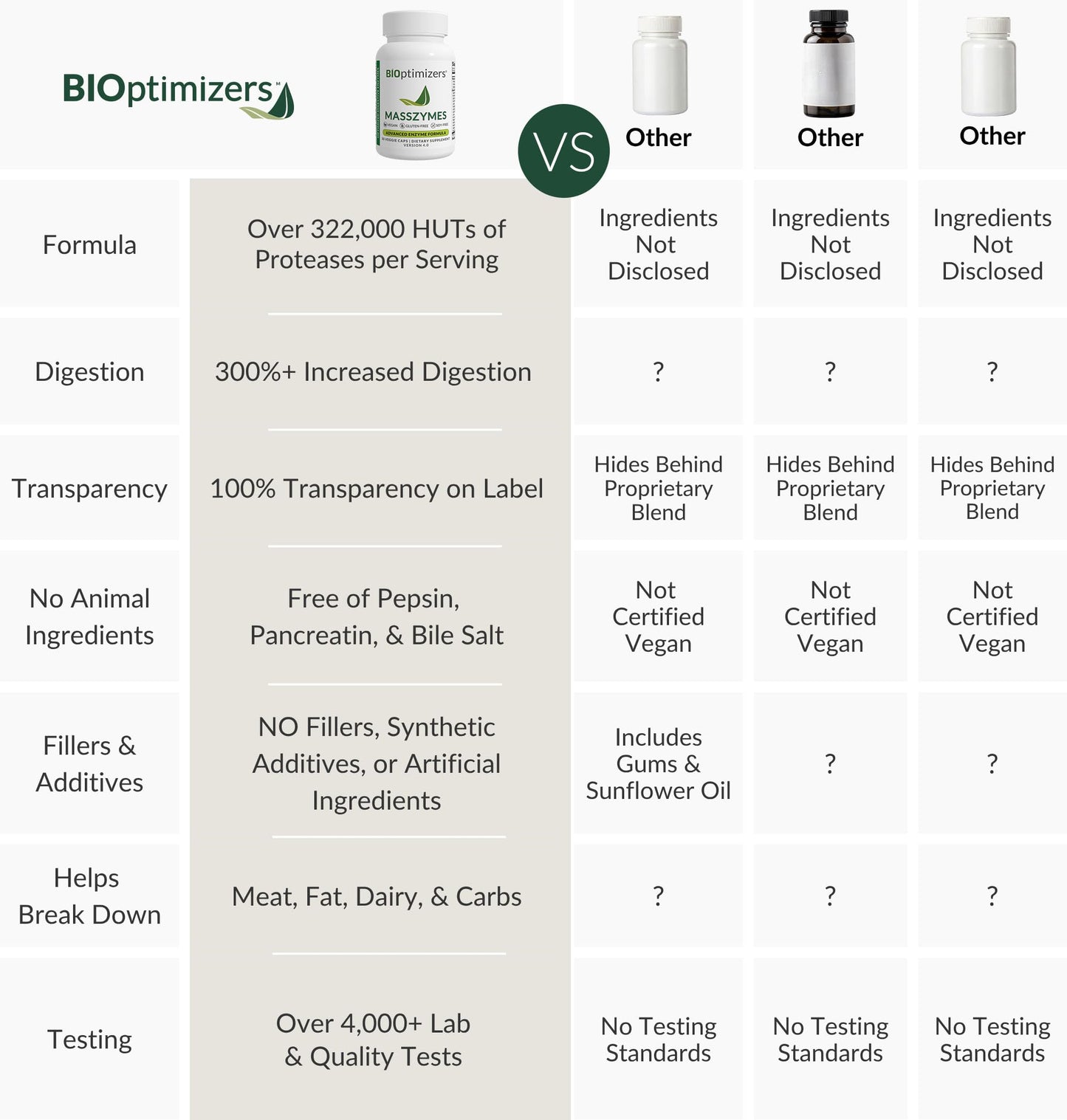 BiOptimizers MassZymes - Complete Digestive Enzymes Supplement for Gut Health - Bloating Relief for Men and Women - Lipase Amylase Bromelain Digestive Enzymes (250 Capsules) Nirvana Guru