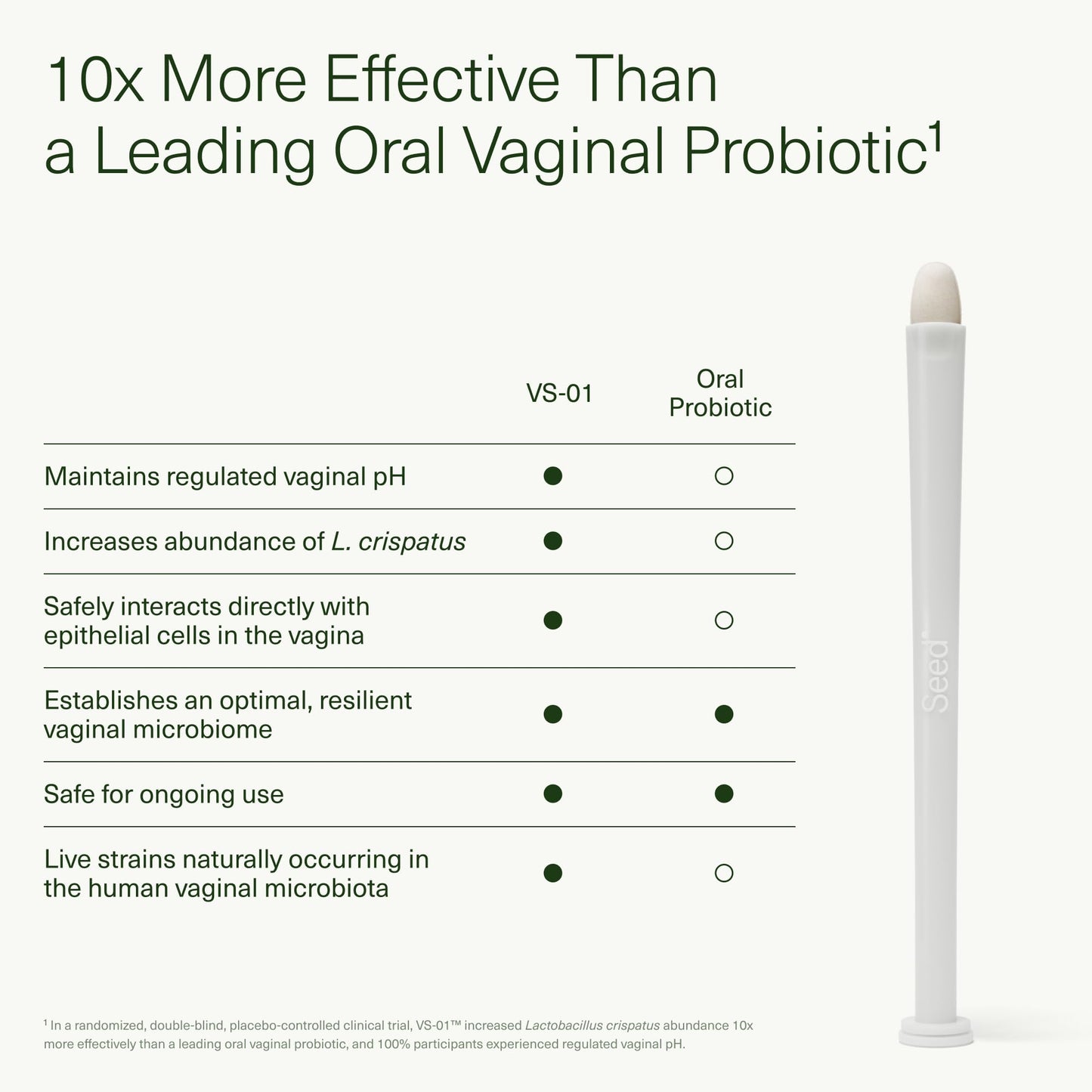 Seed VS-01 Vaginal Synbiotic - Prebiotic & Probiotic for Women - L. Crispatus Probiotic Suppositories for Vaginal Health, pH, & Yeast Balance - 8 Suppositories (60-Day Supply) - Nirvana Guru