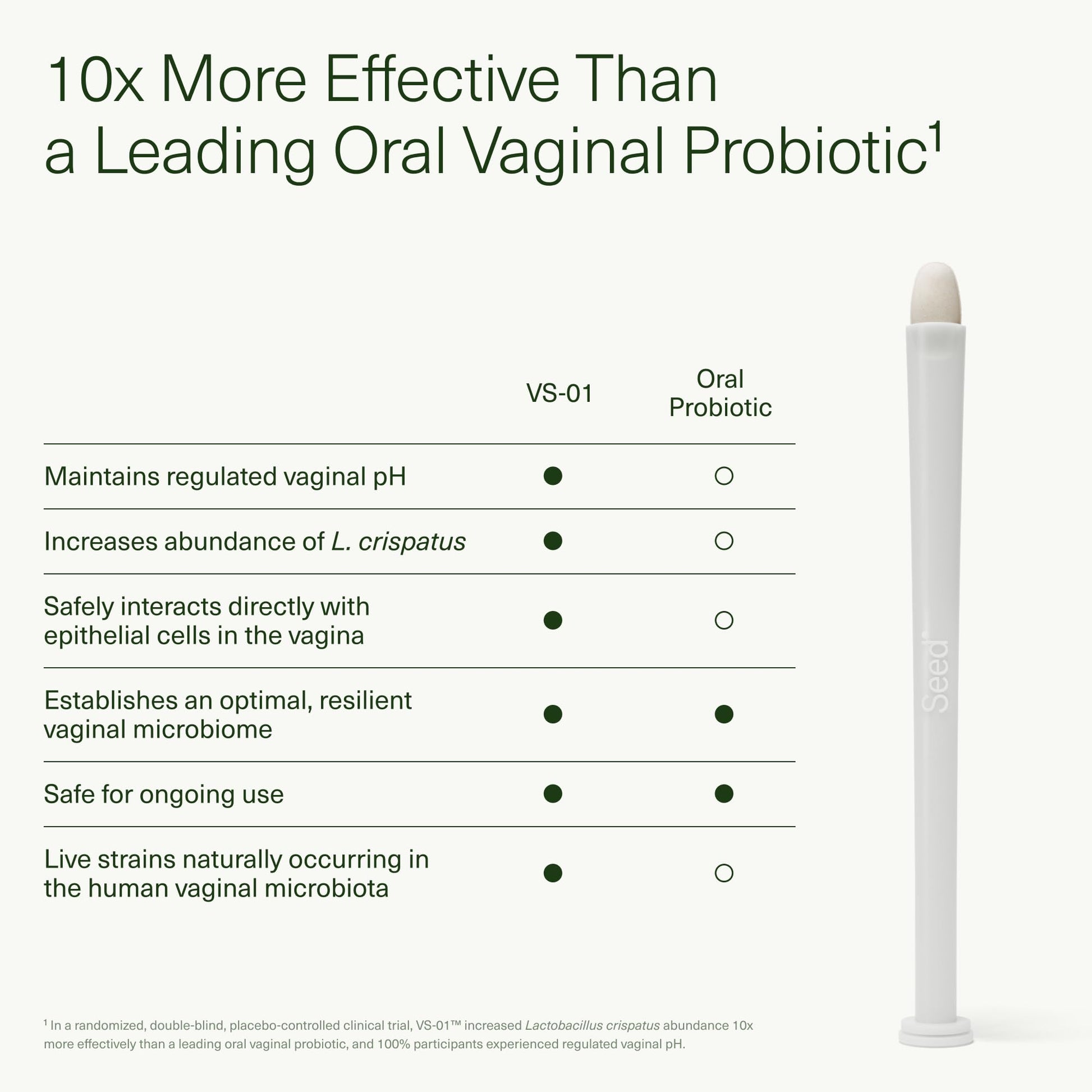 Seed VS-01 Vaginal Synbiotic - Prebiotic & Probiotic for Women - L. Crispatus Probiotic Suppositories for Vaginal Health, pH, & Yeast Balance - 8 Suppositories (60-Day Supply) - Nirvana Guru