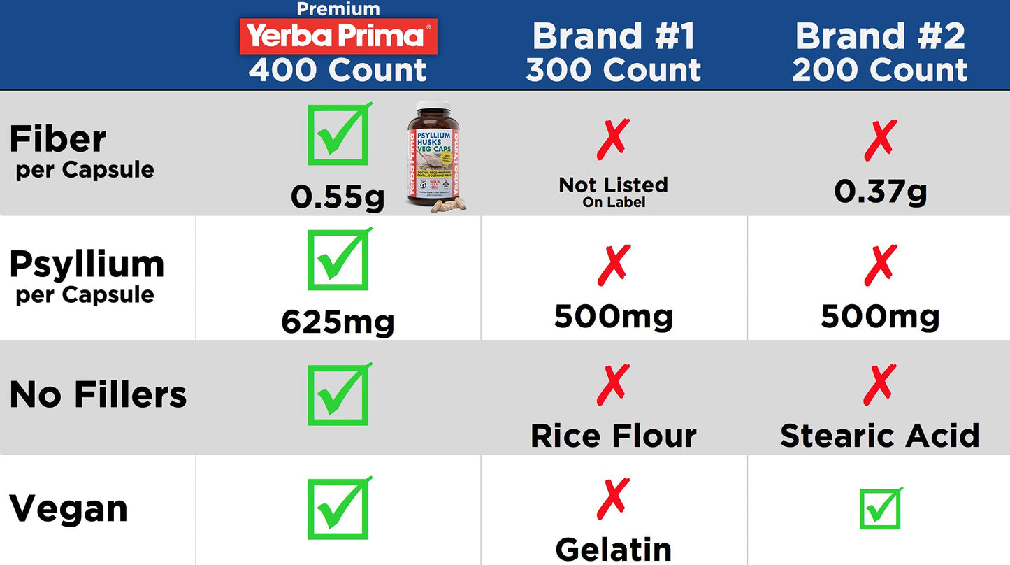 Yerba Prima Psyllium Husks Veg Caps, 400 Capsules (625mg) - Vegan, Non-GMO, Gluten Free, Colon Cleanser, Daily Fiber Supplement for Gut Health & Regularity - Nirvana Guru