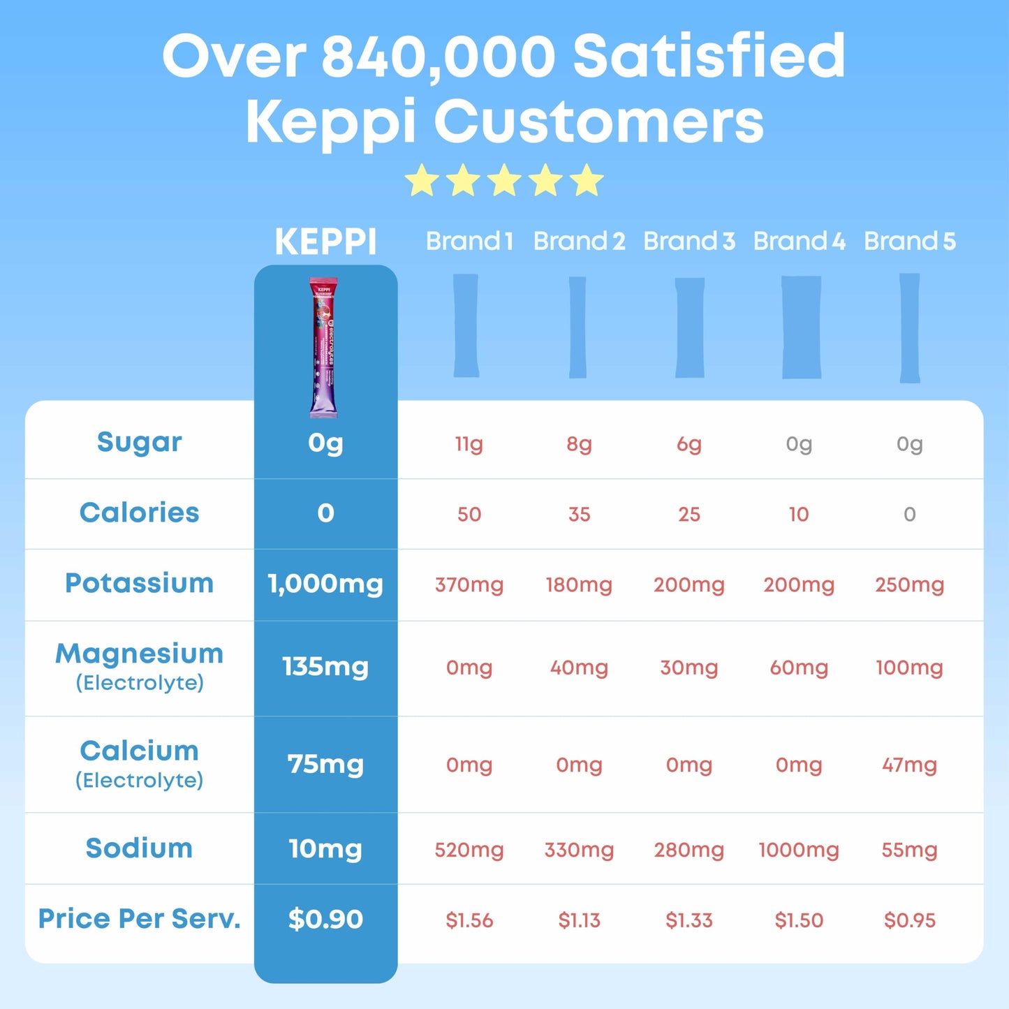 Keppi Electrolytes Powder Packets Assorted Flavors – Sugar Free Hydration Drink Mix with Potassium, Magnesium, Sodium – 30 Hydration Packets – Keto, Vegan, Fasting-Friendly, Zero Calorie - Nirvana Guru