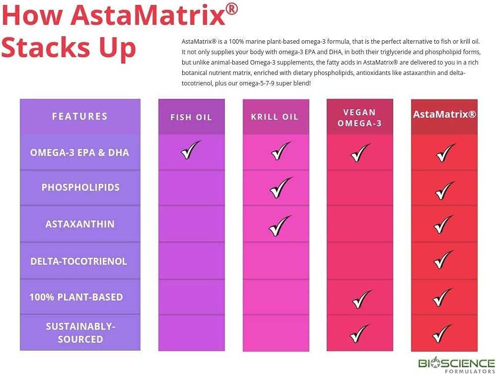 AstaMatrix® Algal Omega 3 DHA EPA Astaxanthin Phospholipids| Vegan-Friendly Alternative to Krill Oil or Fish Oil | 60 Vegan SoftGels Nirvana Guru