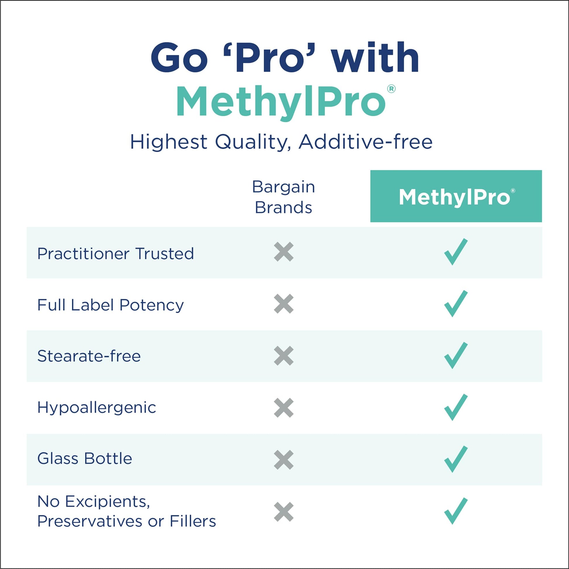 MethylPro L-Methylfolate 7.5 mg - L Methyl Folate, Methylfolate Supplement for Women & Men, Methylated Vitamin B9 (5-MTHF) for Brain Health, Focus, and Calm - 90 Capsules (Pack of 1) - Nirvana Guru
