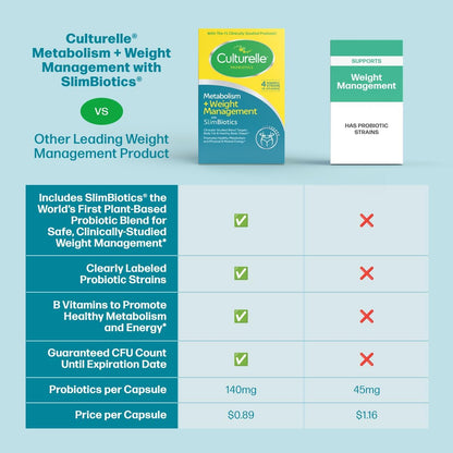 Culturelle Metabolism + Weight Management with SlimBiotics® Probiotic Capsules – 30 Count – Helps Safely Manage Weight - Promotes Healthy Metabolism and Physical & Mental Energy - Nirvana Guru