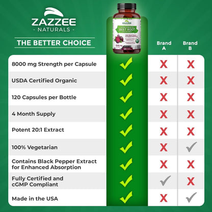 Zazzee USDA Organic Beet Root 8000 mg Strength 20:1 Extract, 120 Vegan Quick Release Capsules, Black Pepper Extract for Enhanced Absorption, Supports Nitric Oxide Production, Non-GMO, Made in The USA Nirvana Guru