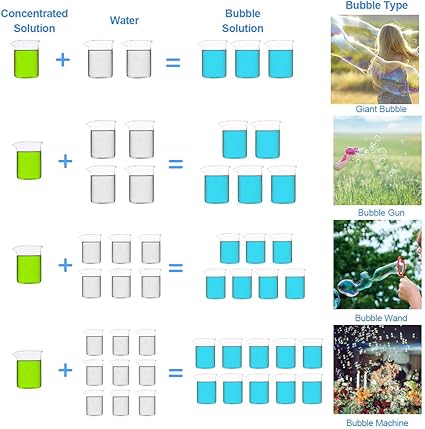 Lulu Home Concentrated Bubble Solution, 1 L/ 33.8 OZ Refill for Bubble Machines, Giant Wands, and Blowers - Up to 2.5 Gallons for Kids' Birthday Parties nirvanaguru