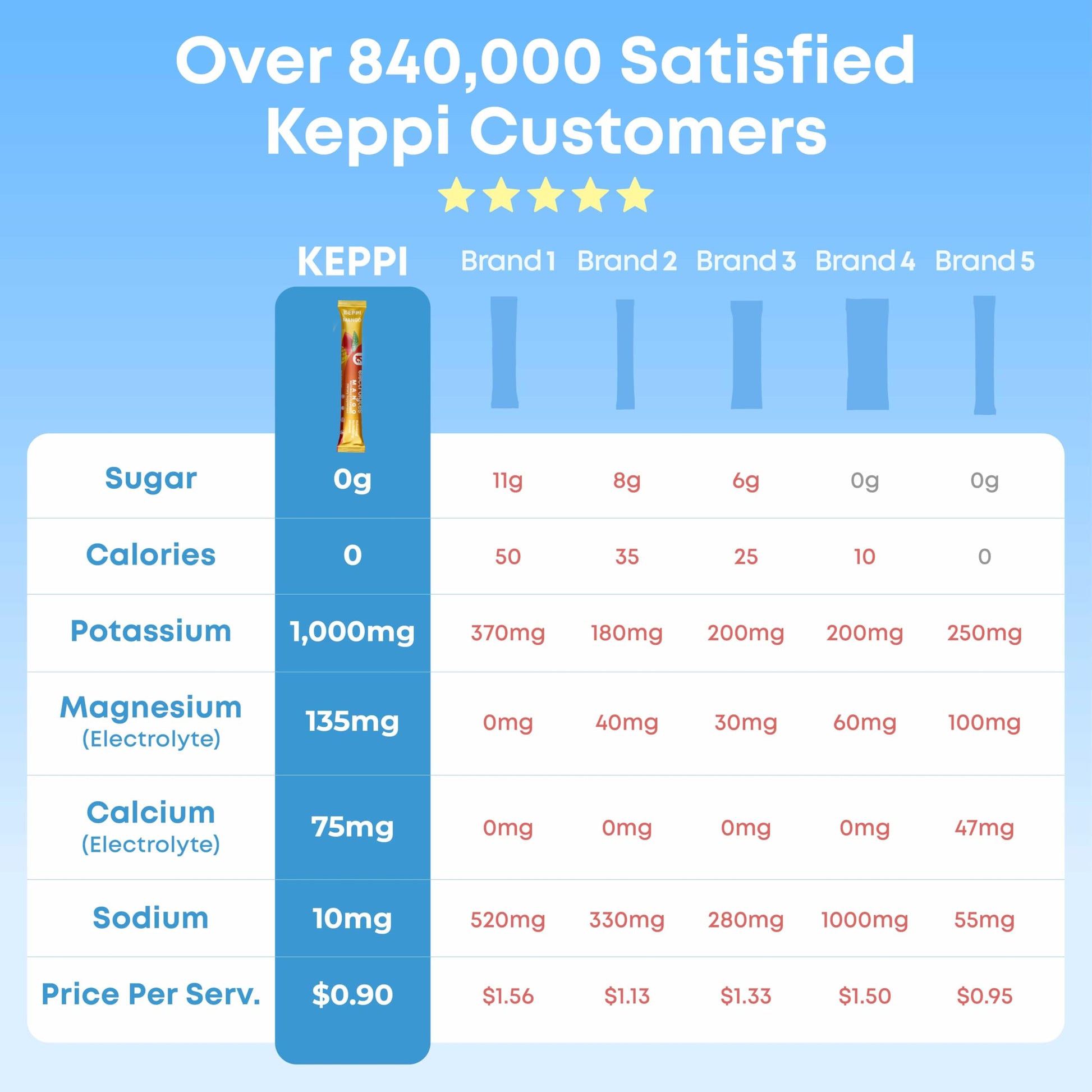 Keppi Electrolytes Powder Packets Assorted Flavors – Sugar Free Hydration Drink Mix with Potassium, Magnesium, Sodium – 30 Hydration Packets – Keto, Vegan, Fasting-Friendly, Zero Calorie - Nirvana Guru