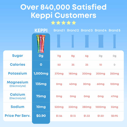 Keppi Electrolytes Powder Packets Assorted Flavors – Sugar Free Hydration Drink Mix with Potassium, Magnesium, Sodium – 30 Hydration Packets – Keto, Vegan, Fasting-Friendly, Zero Calorie - Nirvana Guru