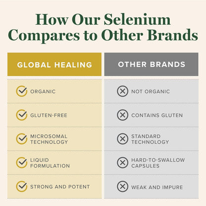 Global Healing Center - Selenium 200mcg, Selenium Supplement Drops with Organic Ingredients, Antioxidants for Thyroid and Immune Support, Non-GMO & Gluten-Free, for Men & Women - 2 Fl Oz Nirvana Guru