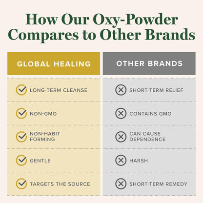 Global Healing Oxy-Powder Colon Cleanse, Constipation Relief for Women & Men, Magnesium Oxide Colon Cleanser & Detox for Weight Loss, Gut Cleanse Detox for Women and Men