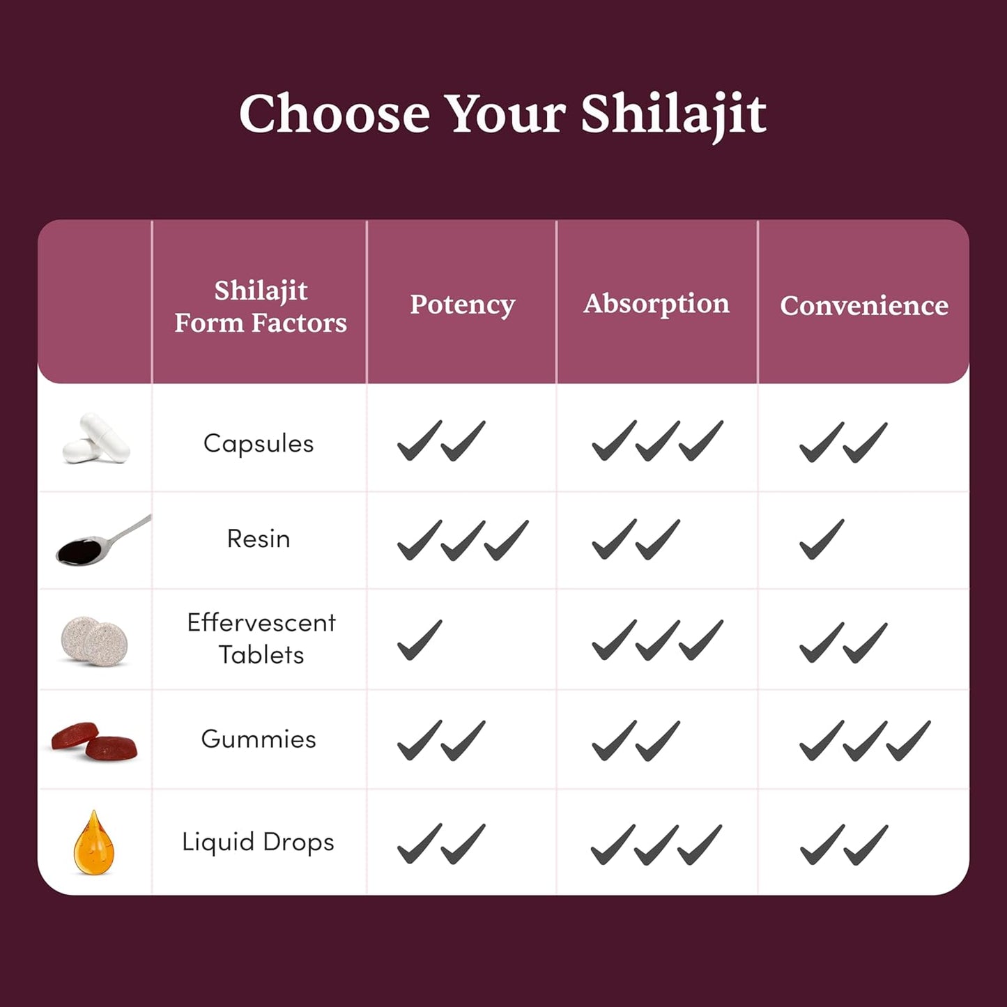 Pure Himalayan Shilajit Ashwagandha, Gokshura, Safed Musli & Kesar Capsules | 20 Natural Herbs | 60 Tablets Nirvana Guru