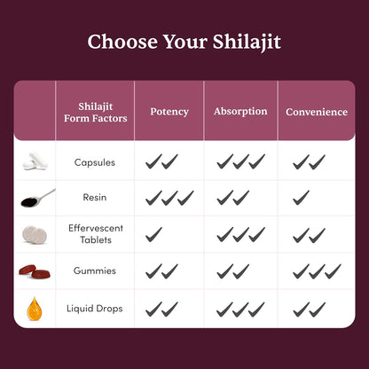 Pure Himalayan Shilajit Ashwagandha, Gokshura, Safed Musli & Kesar Capsules | 20 Natural Herbs | 60 Tablets Nirvana Guru