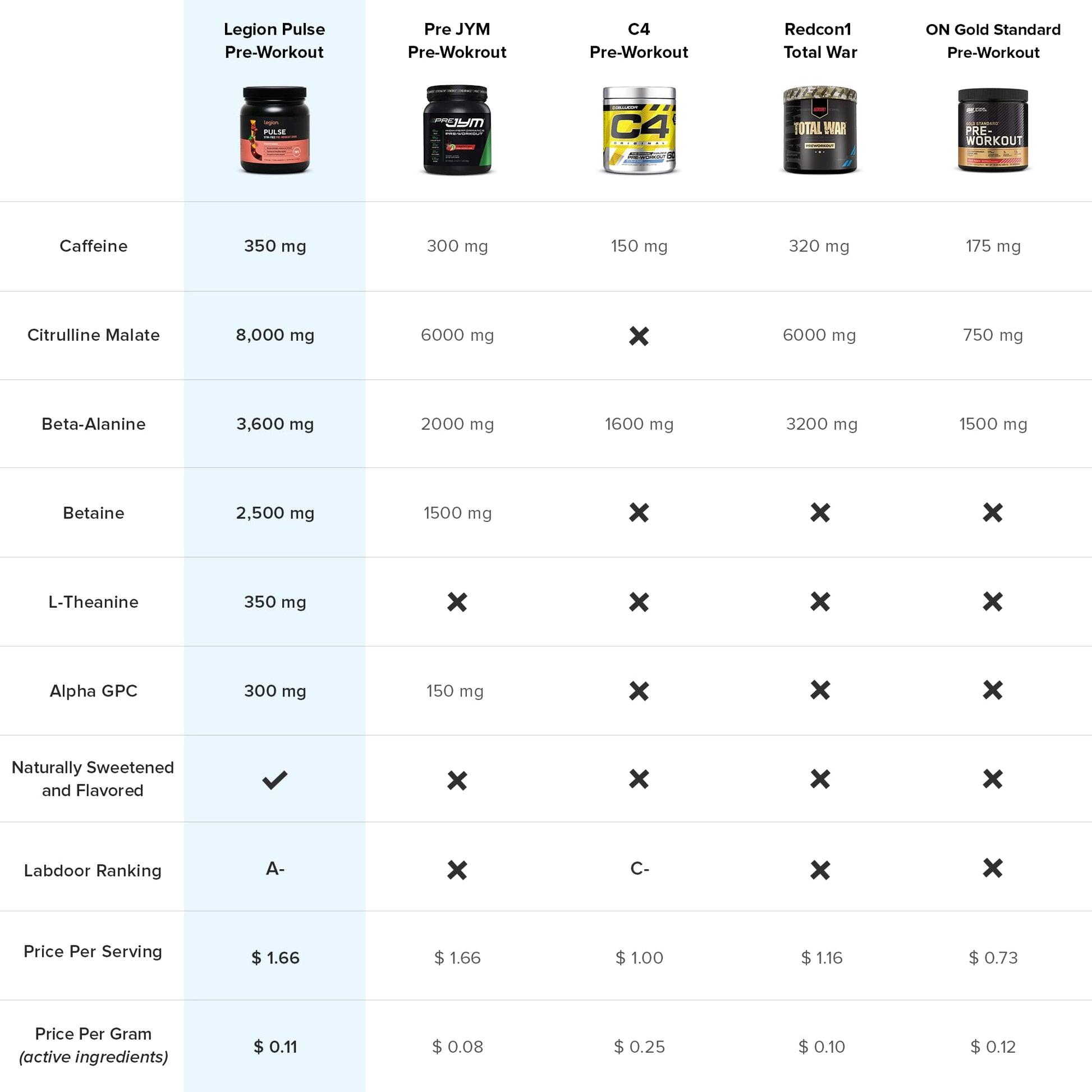 LEGION Pulse Pre Workout Supplement - All Natural Nitric Oxide Preworkout Drink to Boost Energy, Creatine Free, Naturally Sweetened, Beta Alanine, Citrulline, Alpha GPC (Fruit Punch) Nirvana Guru