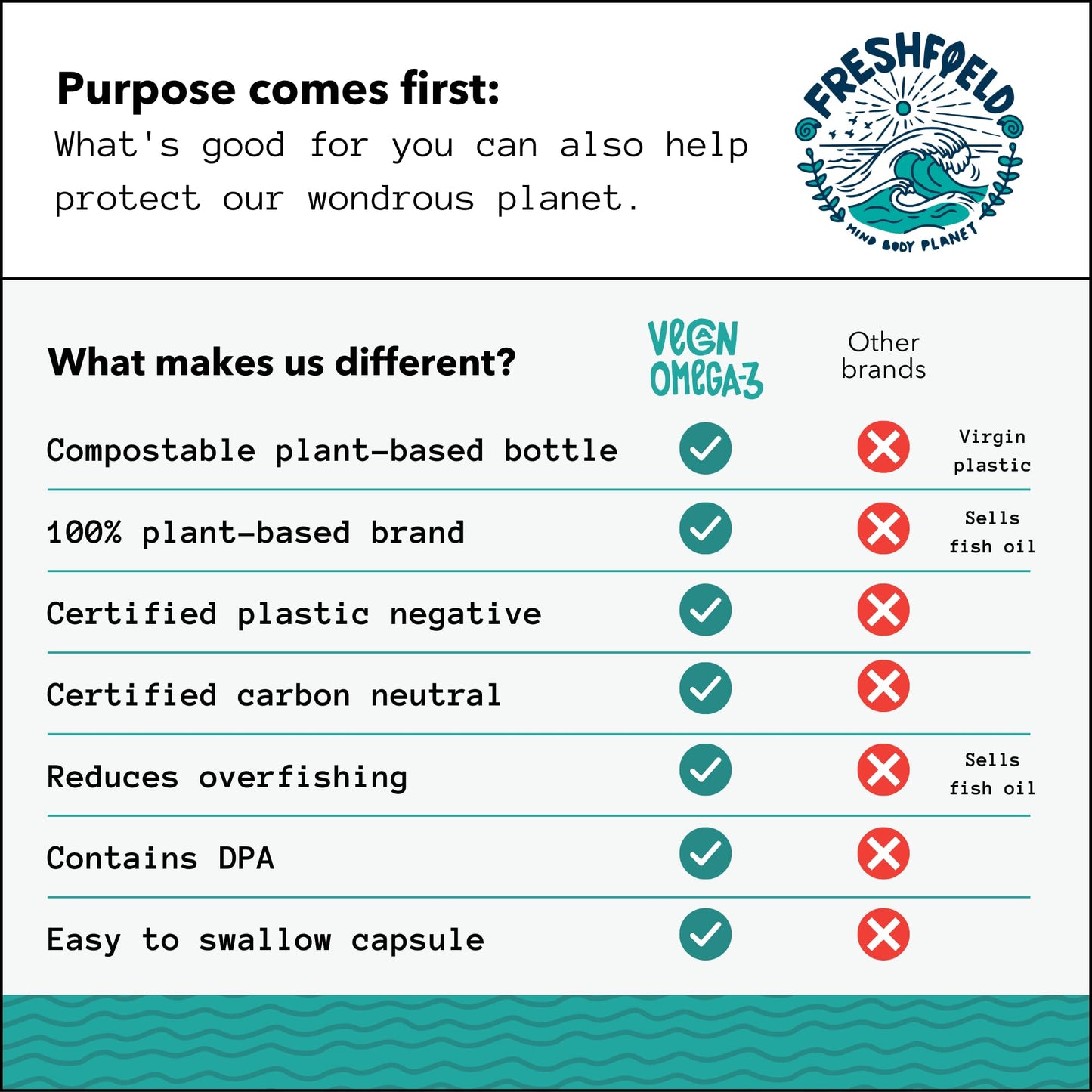 Freshfield Vegan Omega 3 DHA: Algae Oil, Most Reviewed, Carrageenan Free, Sustainably Sourced, Tested, No Heavy Metals, Fish Oil Alt, Plant Based Omega. Supports Heart, Brain, Joint Health w/DPA Nirvana Guru
