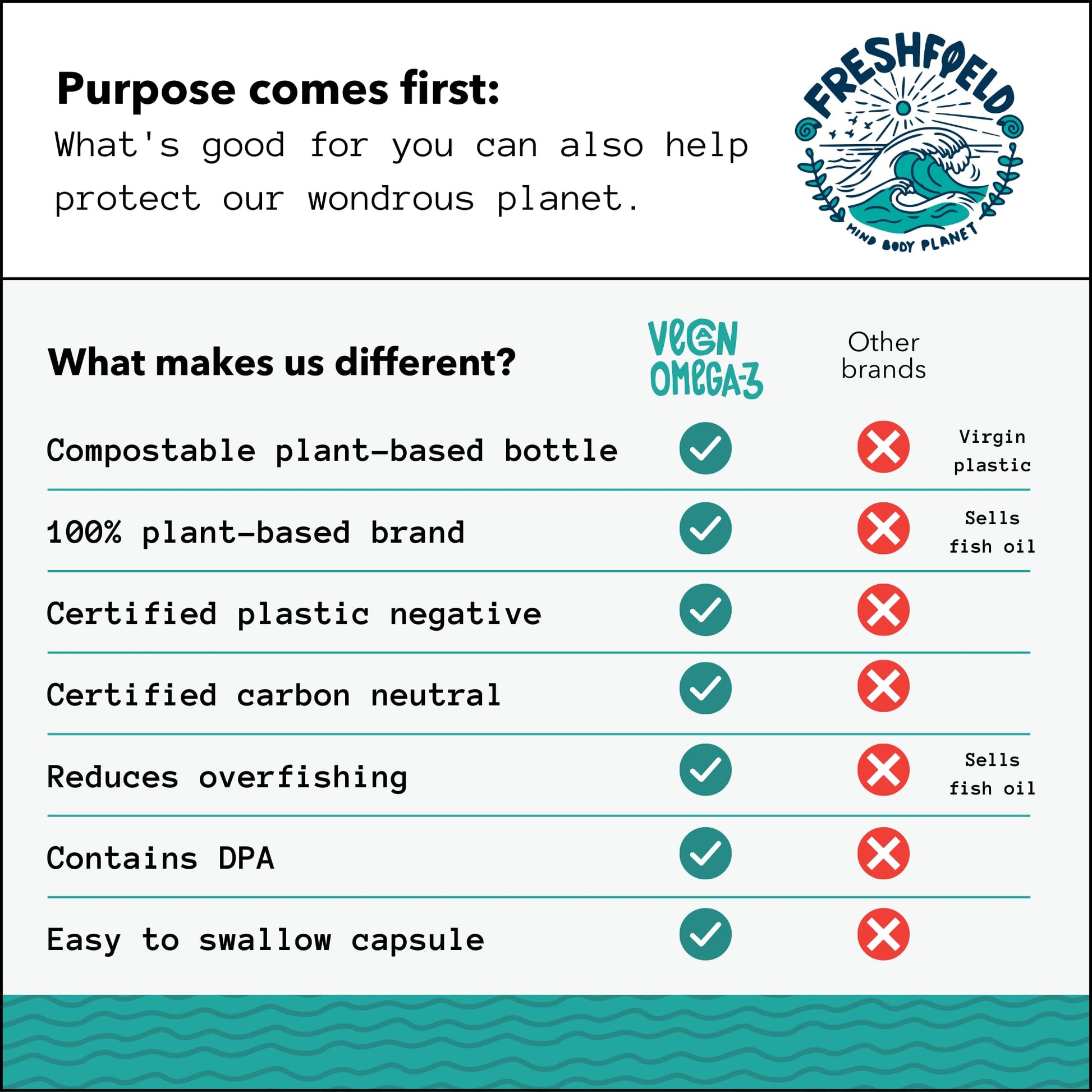 Freshfield Vegan Omega 3 DHA: Algae Oil, Most Reviewed, Carrageenan Free, Sustainably Sourced, Tested, No Heavy Metals, Fish Oil Alt, Plant Based Omega. Supports Heart, Brain, Joint Health w/DPA Nirvana Guru