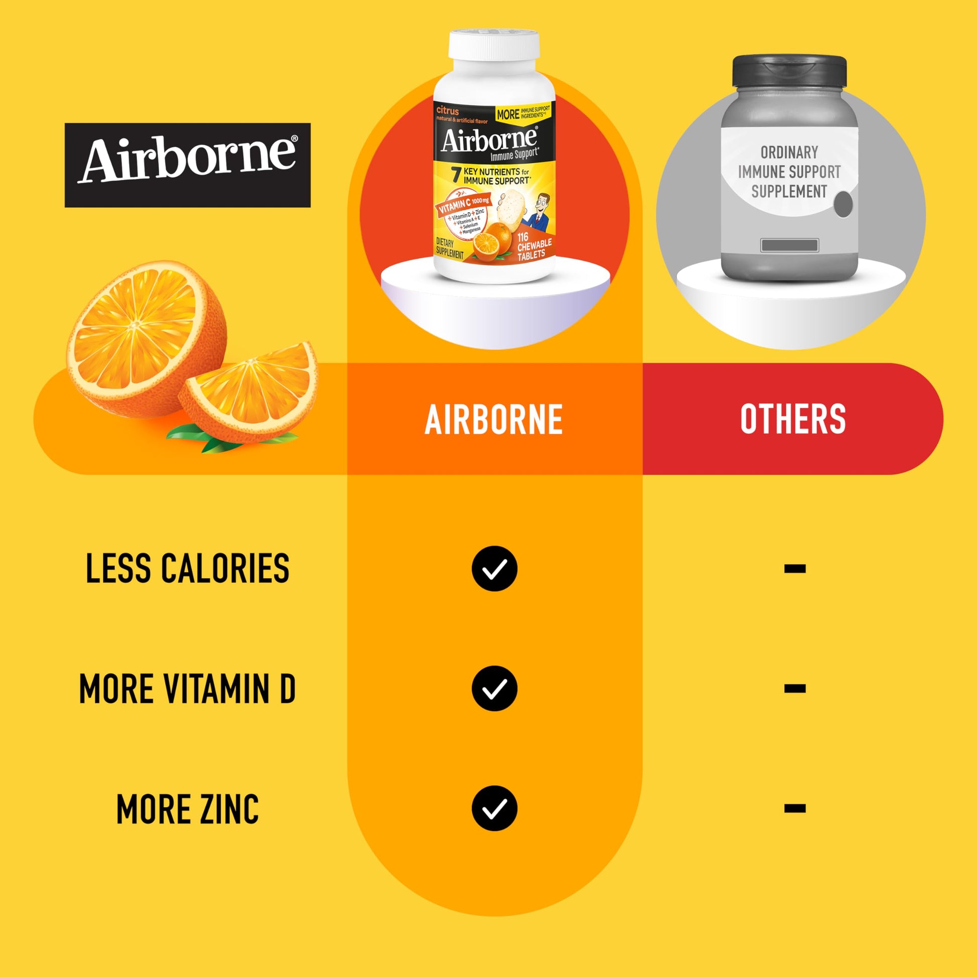 Airborne Vitamin C 1000mg (per Serving) - Citrus Chewable Tablets (116 Count in a Bottle), Gluten-Free Immune Support Supplement, with Vitamins A C E, Zinc, Selenium, Echinacea, Ginger, Antioxidants Nirvana Guru