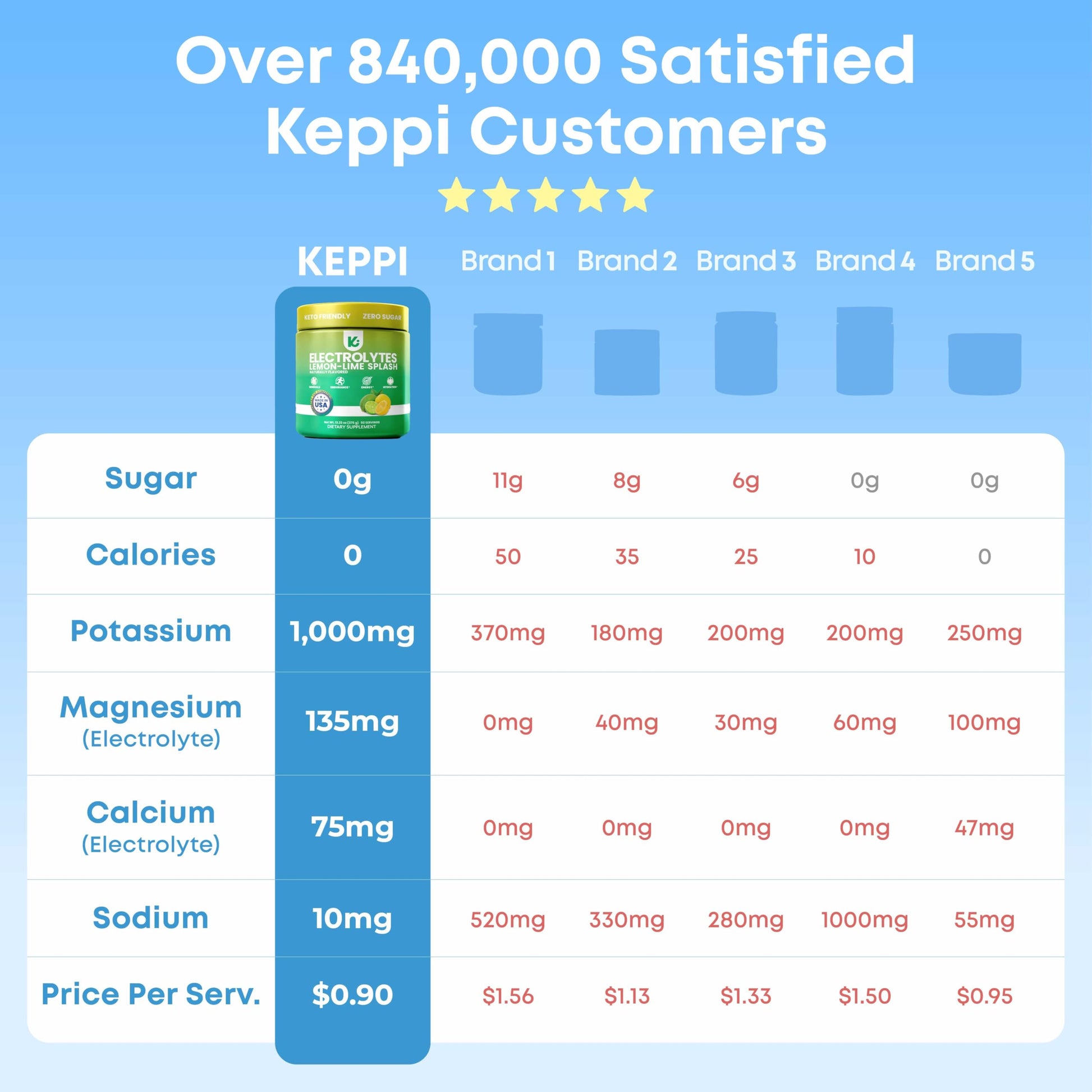 Keppi Electrolytes Powder Packets Assorted Flavors – Sugar Free Hydration Drink Mix with Potassium, Magnesium, Sodium – 30 Hydration Packets – Keto, Vegan, Fasting-Friendly, Zero Calorie - Nirvana Guru