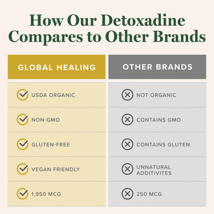 Global Healing Center - Detoxadine - Organic Nascent Liquid Iodine Supplement Drops for Thyroid Support, Detox Cleanse, and Metabolism - Non-GMO, Vegan, 200 Servings Iodine Drops (1 Oz) Nirvana Guru