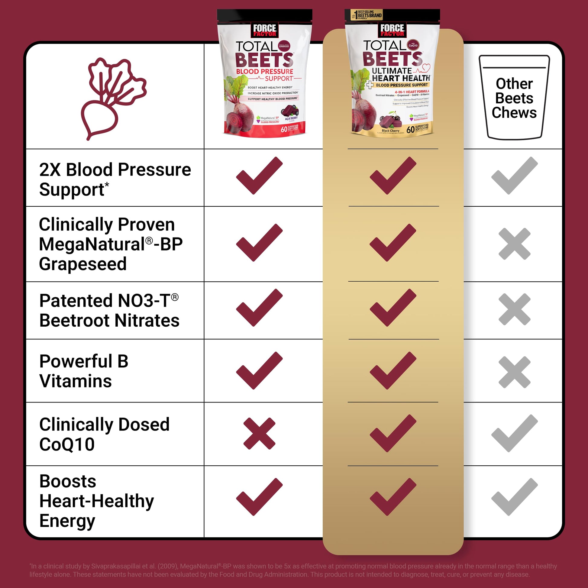 FORCE FACTOR Total Beets Ultimate Heart Health Chews for Blood Pressure Support, with Beetroot Powder, CoQ10, B Vitamins & Grapeseed Extract for Blood Flow & Energy, Black Cherry, 60 Soft Chews Nirvana Guru