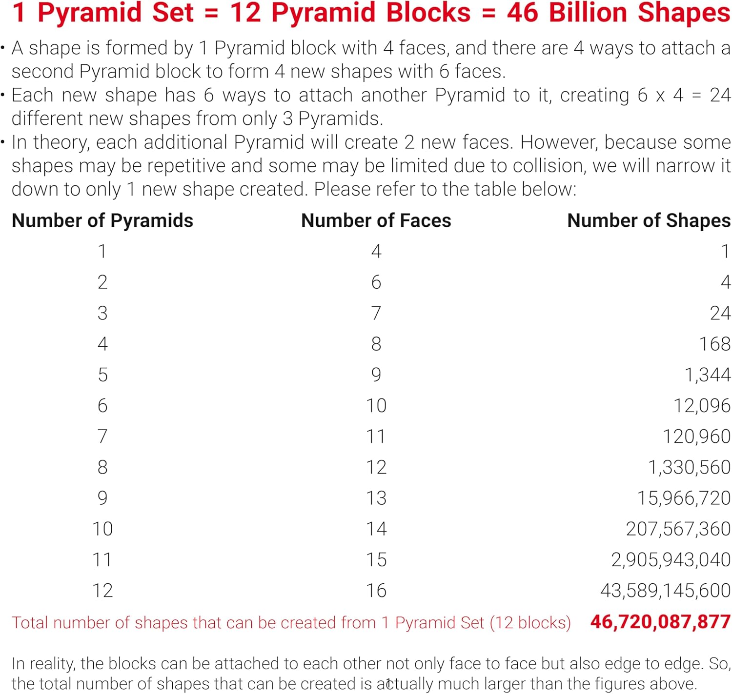 TOSY Magnet Pyramid Stone - 1 Cube Transforms into 1 Billion Shapes, 14 pcs (12 Puzzle pcs and 2 Accessories), 243 Rare Earth Magnets, Holographic Design Magnet Tiles Creative Puzzle STEM/STEAM Toy nirvanaguru
