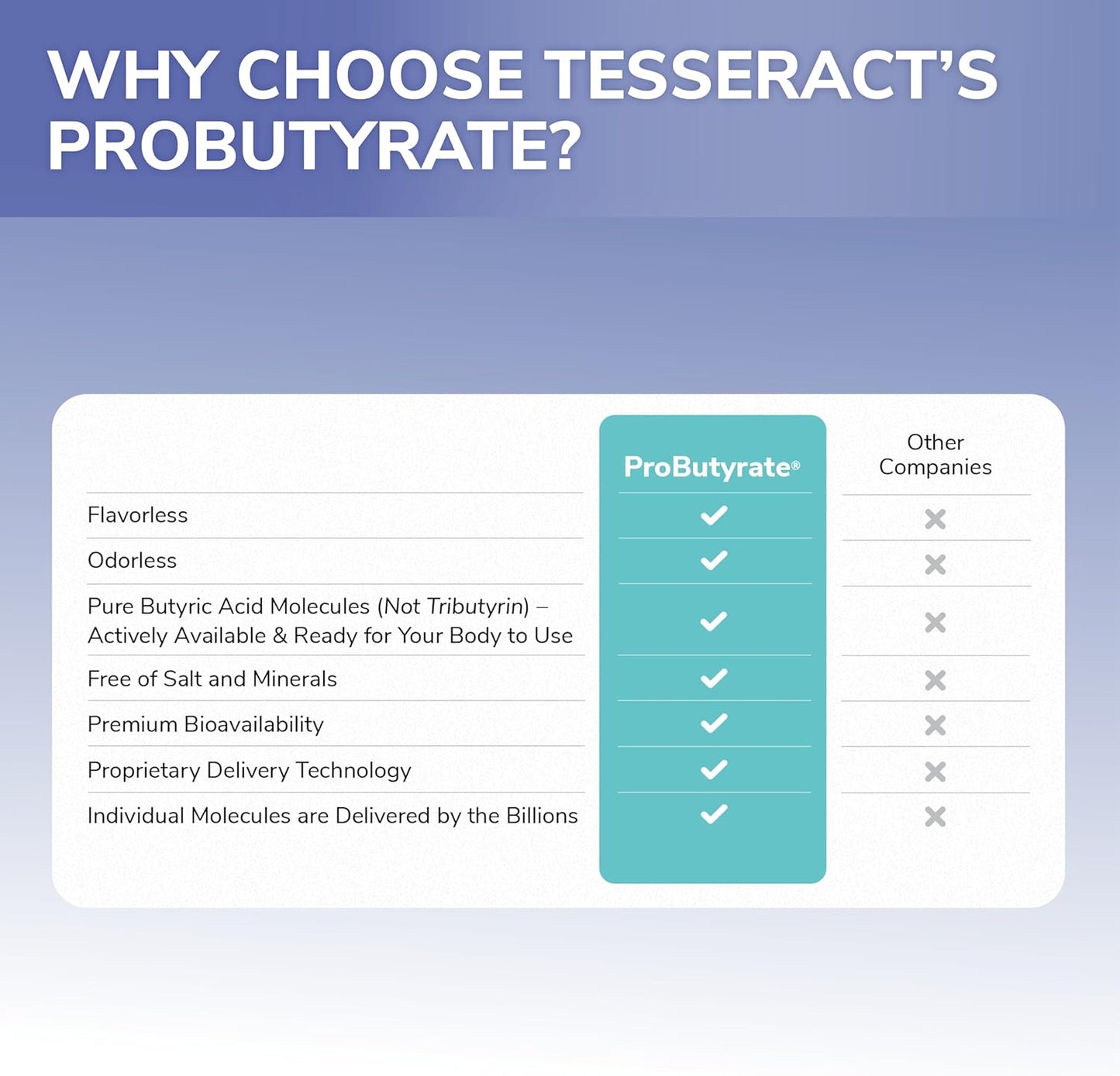 Tesseract Medical Research ProButyrate Gut Health Supplement, Butyric Acid Complex, Gastrointestinal Support Supplement, Helps Restore Balance to Stabilize Gut Microbiome, 600mg, 120 Capsules Nirvana Guru