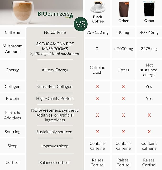BIOptimizers Mushroom Coffee Alternative – Chocolate Drink,Adaptogenic Mushrooms & MCT Powder – 15 Servings
