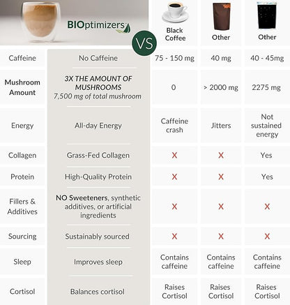 BIOptimizers Mushroom Coffee Alternative – Chocolate Drink,Adaptogenic Mushrooms & MCT Powder – 15 Servings